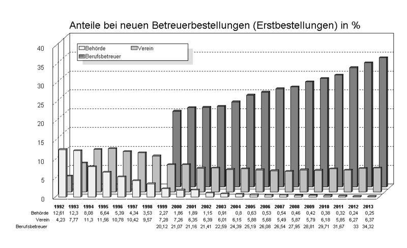 Datei:Berufsbetreuer anteile.gif